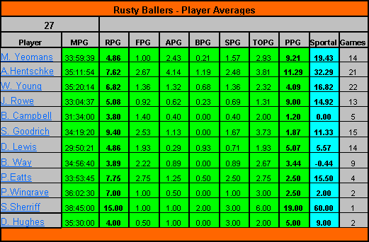 rustyseasonaverages.gif